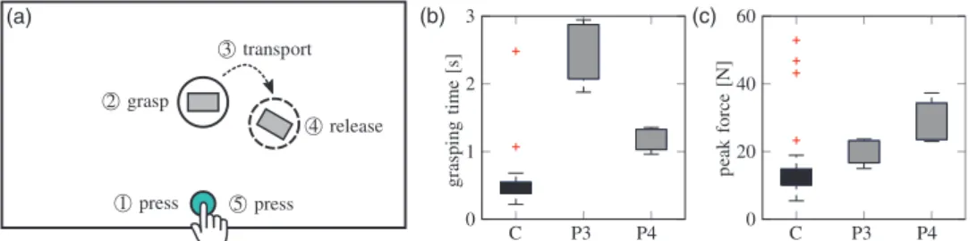 Figure 5. Pick-and-place task: (a) Schematic overview of the pick-and-place task alongside illustrative results showing (a) grasping time and (b) peak force of two stroke-affected patients (P3, P4) compared to healthy control subjects (c) (The red plus sig