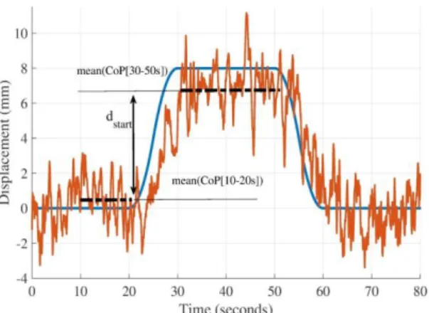 Figure 3: Calculation of the closed-loop performance score, e start   which is the  difference between 8 mm and the actual CoP displacement (between the [30 to  50]s  and  the  [10  to  20]s  intervals)