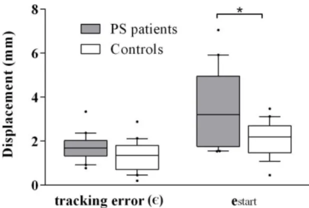 Figure 5: Saturation time in PS patients and controls. Whisker ends represent  the 10 and 90 percentiles