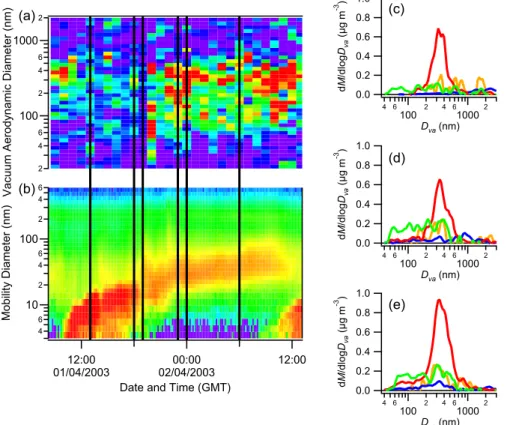 Fig. 7. The 1 April growth event as observed by the AMS (a) and DMPS (b). Distributions (c), (d) and (e) are from 13:00–18:00, 19:00–23:00 and 00:00–06:00 GMT respectively