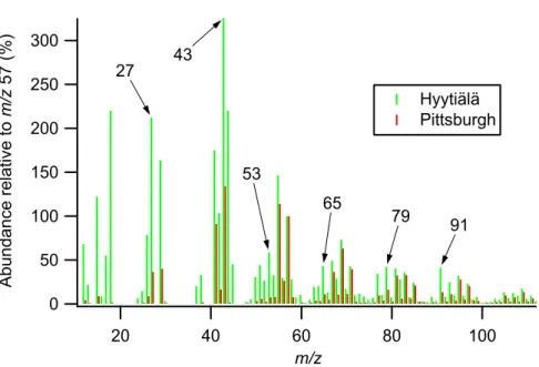 Fig. 8. Comparison between the organic mass spectral signatures of a growth event at Hyyti ¨al ¨a and primary traffic emissions extracted from ambient sampling in Pittsburgh (Zhang et al., 2005)