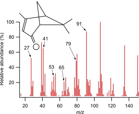 Fig. 10. Molecular structure and mass spectrum of verbenone, taken from the NIST database (2003)