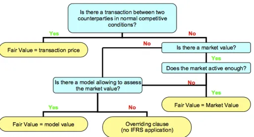 Figure 1: IAS 39 Algorithm of Fair Value