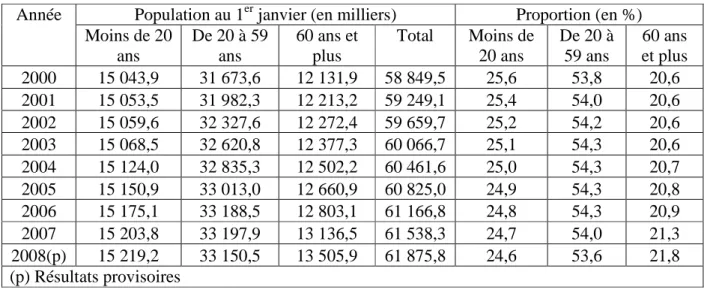 Tableau 1-1 - Répartition de la population totale par groupes d'âges en France métropolitaine  (source [Insee, 2007]) 
