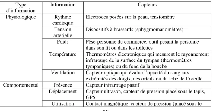 Tableau 1-5 - Classification des capteurs suivant le type d’informations collectées  Type 