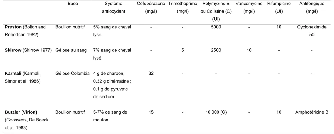 Tableau 1. Composition des  principaux milieux solides et liquides pour les campylobacters thermotolérants d’après Corry, Post et al