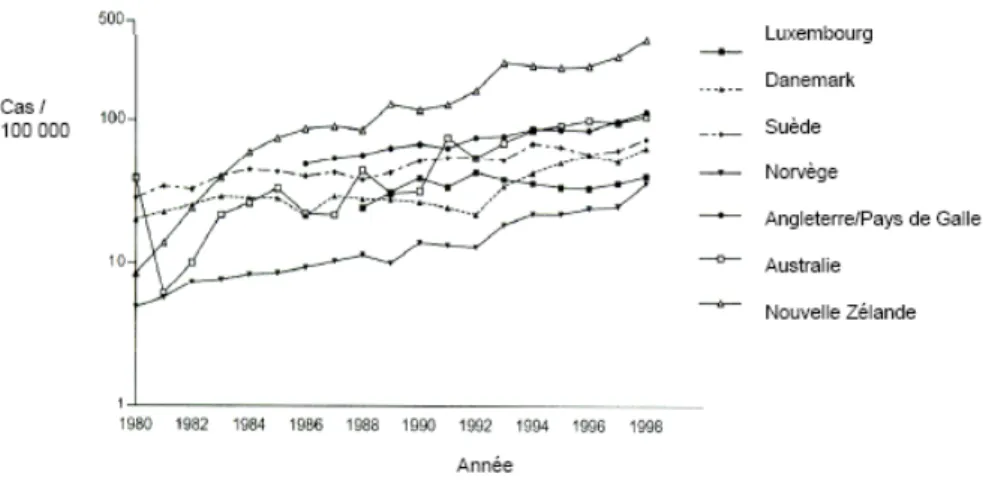 Figure 7. Incidence des infections à campylobacter dans sept pays industrialisés de 1980 à  1998 (Anonymous 2004) 