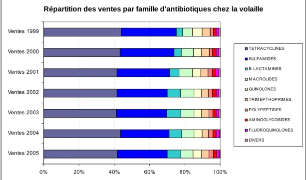 Figure 9. Répartition des ventes par famille d’antibiotiques chez la volaille (Anonymous 2006) 