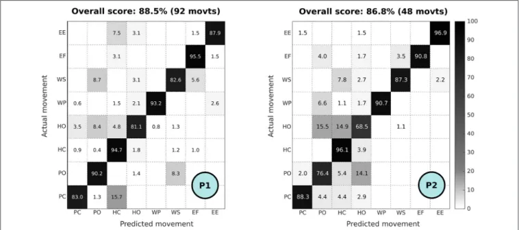 FIGURE 6 | Confusion matrix of online control of the prosthesis for P1 (12 repetitions of the 8 movements, i.e., 92 movements, performed) and P2 (6 repetitions of the 8 movements, i.e., 48 movements, performed)
