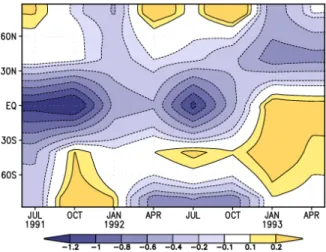 Fig. 2. Zonally averaged volcanically induced ozone anomalies at 20 hPa in (µg/g) for two years after the eruption.