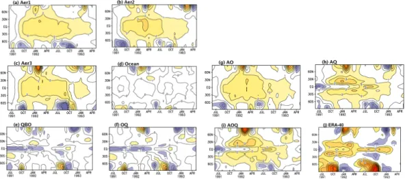 Fig. 3. Lower stratospheric temperature anomalies at 30 hPa (K) for (a) Aer1 (b) Aer2 (c) Aer3 (d) ocean response (e) QBO response (f) combined ocean and QBO – OQ (g) combined aerosol and ocean – AO (h) combined aerosol and QBO – AQ (i) combined aerosol, o