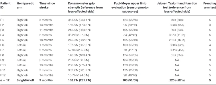 TABLE 1 | Results from the functional upper limb evaluations for stroke patients. Patient ID Hemipareticarm Time sincestroke Dynamometer grip strength (reference from less-affected side)