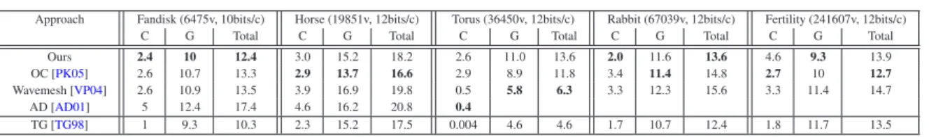 Table 2: Comparison of lossless compression efficiency between our approach and previous works