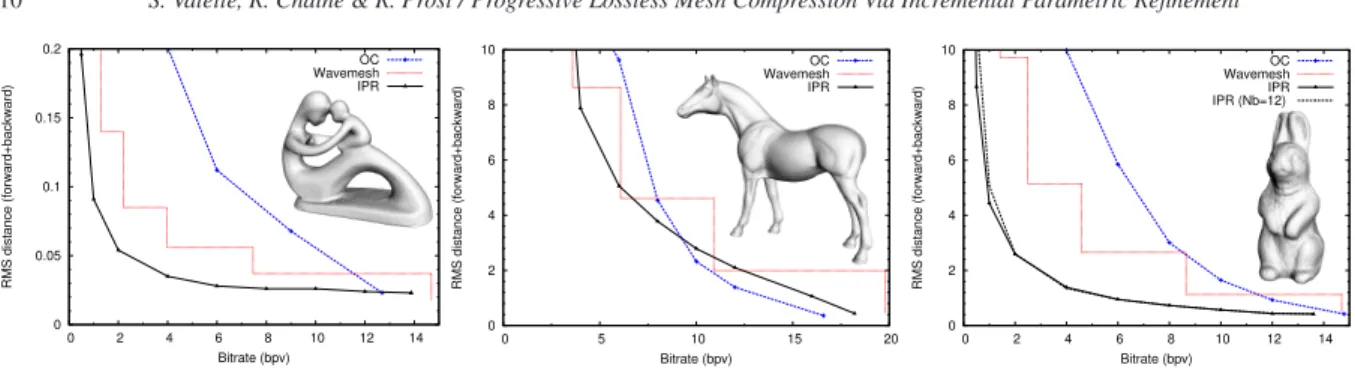 Figure 9: Comparison of rate-distortion efficiency on different models: fertility (left), horse (middle) and rabbit (right).