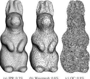 Figure 2: the rabbit model compressed down to 1 bit per original vertex with our approach (a) and the Octree  Com-pression (c), and at 1.42 bpv with Wavemesh (b)
