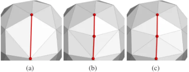 Figure 3: the proposed refinement scheme : (a) an edge e (in bold red) is selected for refinement