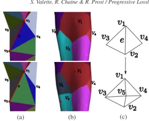 Figure 8: The reconstructed mesh connectivity M i ((a), top) does not conform the connectivity of the geodesic Voronoi  di-agram on M ((b), top, one region for each vertex of M i )
