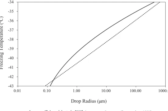 Fig. 1. Estimated freezing temperature (J=1 s −1 ) as a function of drop radius for surface [Js (Tabazadeh et al., 2002a)] and volume [Jv (Pruppacher, 1995)] nucleation rates.
