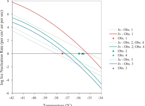Fig. 2. Atmospheric observations (Table 1) and freezing temperature predictions (i.e. solid line at J = 1 s −1 ) based on parameterizations of surface [Js (Tabazadeh et al., 2002a)] and volume [Jv (Pruppacher, 1995)] nucleation rates