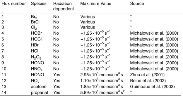 Table 2. Fluxes included in 0-D model.