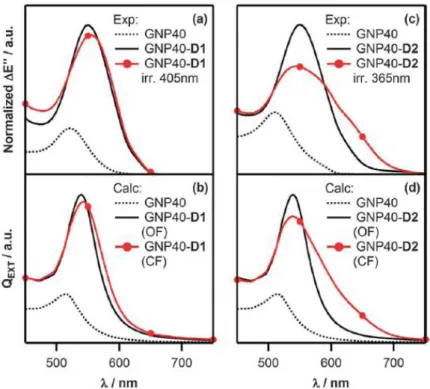 Figure  4  –  Résonances  plasmoniques  de  nanoparticules  d’or  interagissant  avec  un  milieu  environnant  photochromique : (a et b) GNP40 et GNP40-D1, (c et d) GNP40 et GNP40-D2