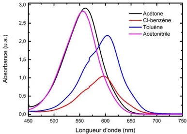 Figure 1.8 - Spectres d'absorption de la mérocyanine dans différents solvants pour une concentration de 10 -3  mol/L