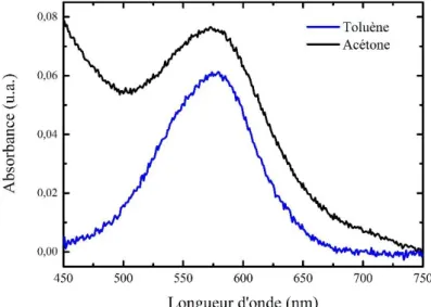 Figure 1.11 – Spectres d’absorption de la MC en matrice polymère solide (PMMA 350 kg/mol) dans le toluène  (courbe bleue) et dans l’acétone (courbe noire) 