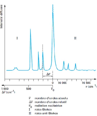 Figure 1.13 - Spectre Raman du CCl 4 . Raies Stokes et anti-Stokes en fonction du nombre d’onde [43] 