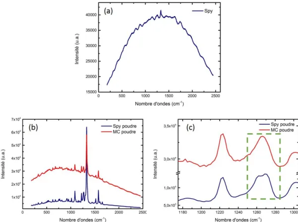 Figure  1.15  –  (a)  Spectre  Raman  du  spiropyrane  de  la  poudre  commerciale  achetée  chez  Sigma  Aldrich  –  (b)  Spectres Raman du spiropyrane (bleu) et de la mérocyanine (rouge) d’une poudre purifiée et recristallisée  – (c)  Zoom sur une bande 