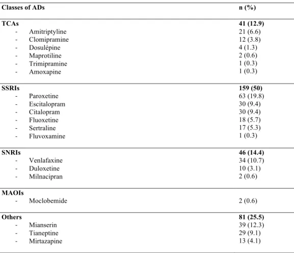 Table 3. Use of ADs in the study population (n=318)  Classes of ADs  n (%)  TCAs  -  Amitriptyline   -  Clomipramine   -  Dosulépine   -  Maprotiline   -  Trimipramine   -  Amoxapine   41 (12.9) 21 (6.6) 12 (3.8) 4 (1.3) 2 (0.6) 1 (0.3) 1 (0.3)  SSRIs  -  