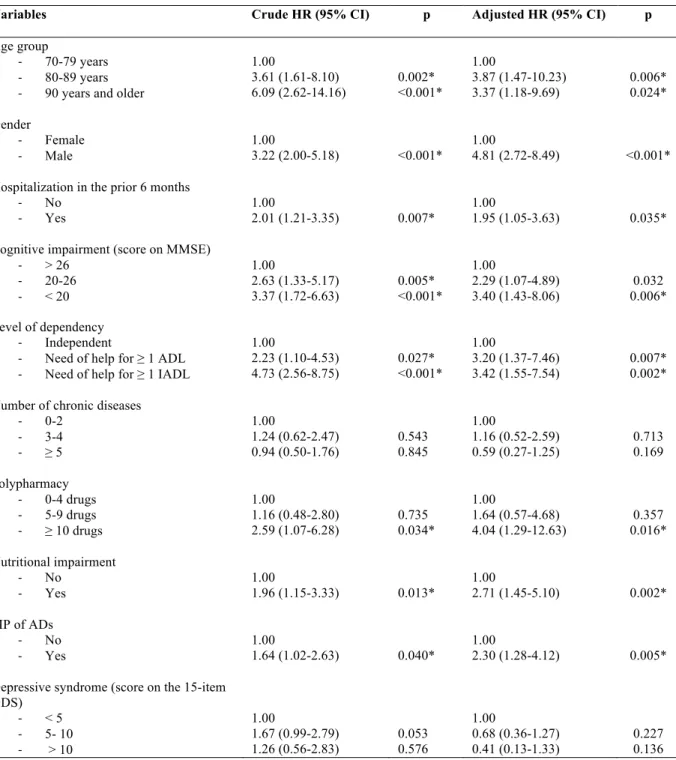 Table 5. Influence of PIP of ADs on survival (median follow-up of 2.8 years): results of the unadjusted and  adjusted survival analysis 