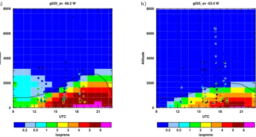 Fig. 3. GABRIEL isoprene measurements (coloured points) superimposed on the modelled diurnal evolution of the October average isoprene mixing ratios from the MIMvK model run (nmol mol −1 ), along with the model diagnosed mixed layer height (solid line) for