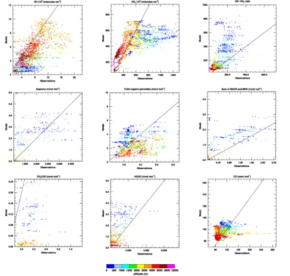 Fig. 5. Model-measurement comparison for several trace species observed during GABRIEL 6306