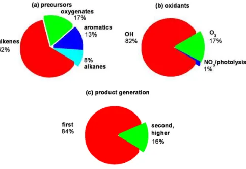 Fig. 6. Source apportionment of photochemical HCHO production. (a) The precursors of HCHO are separated by VOC class