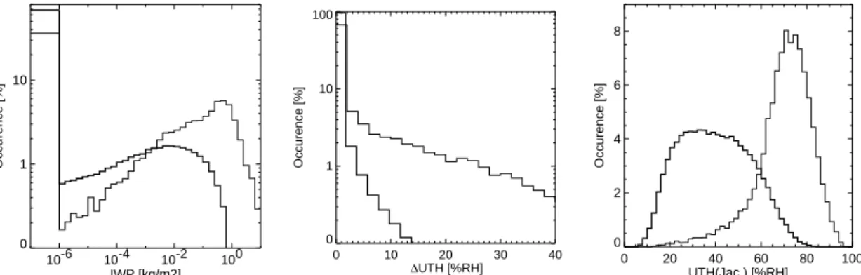 Fig. 6. Histograms of some key parameters for cases that were classified clear (thick line) and cases that were classified cloudy (thin line)
