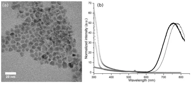 Figure 1  a) TEM images of  Zn-Cu-In-S/ZnS core/shell QDs; b) Normalized PL spectra of Zn-Cu-In-S core (gray)  and Zn-Cu-In-S/ZnS core/shell QDs (black), absorbance spectra of core (triangles) and core-shell (squares), and 