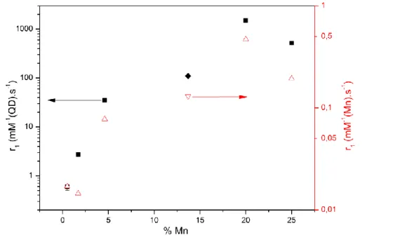 Figure 5 Longitudinal relaxivity r 1  of Zn-Cu-In-(S,Se)/Zn 1-x Mn x S QDs normalized to the Mn (S: triangles; Se: 