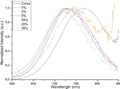 Figure S4 PL spectra of Zn-Cu-In-S/Zn 1-x Mn x S QDs with various Mn content. 