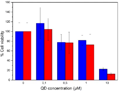 Figure S9 Cell viability of HeLa cells exposed to various QDs concentrations. In blue, results for Zn-Cu-In-Se/ZnS QDs and  in red, results for Zn-Cu-In-Se /Zn 0.8 Mn 0.2 S 