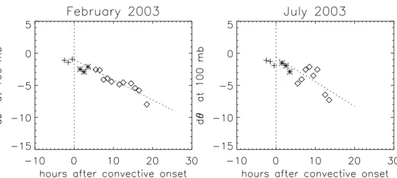 Fig. 2. Cooling rate calculation for February 2003 and for July 2003. Shown symbols are the potential temperature anomaly at 100 hPa averaged in 1-h bin of time after convection starts.