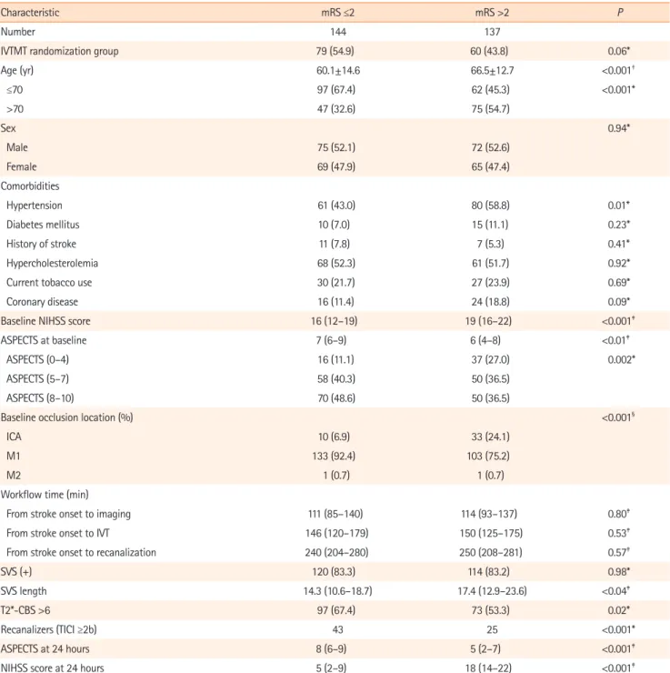 Table 2.  Patient characteristics of dichotomized mRS groups