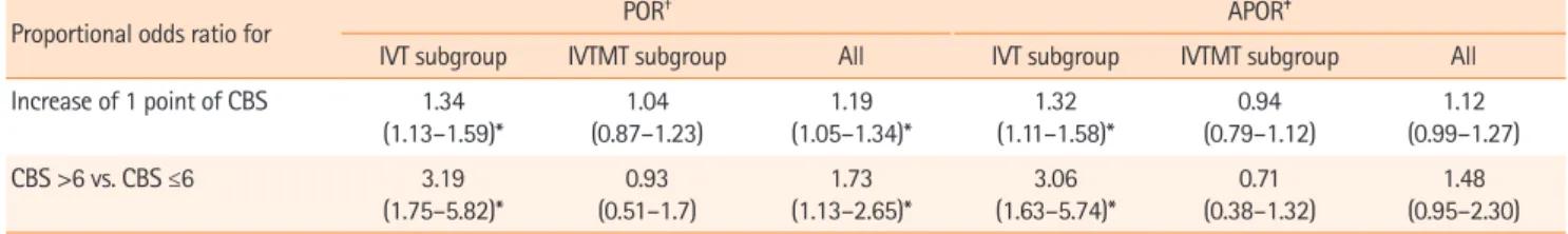 Table 3.  Estimates of POR of T2*-CBS using ordinal logistic regressions explaining lower modified Rankin Scale score at 3 months