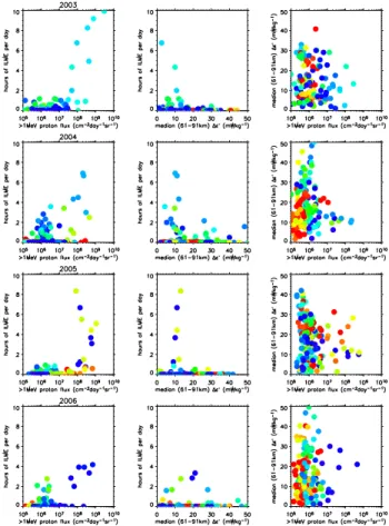 Fig. 4. Scatter plots for the period 2003–2006 (top to bottom) inclusive. Leftmost column: hours of ILME per day as a function of &gt; 1 MeV proton flux vs.; centre column: hours of ILME per day as a function of median ∆ ε ’ from the height interval 61–91 