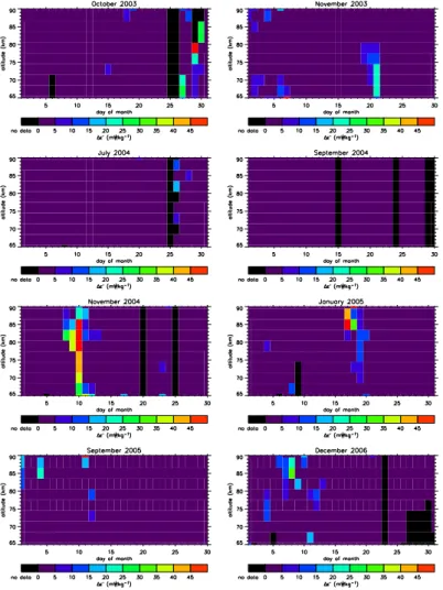 Fig. 5. The metric ∆ ε ’ as a function of height and day for selected months during which notable solar proton events occurred.