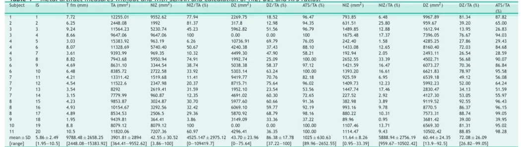 Table 1 Metal artifact measures without and with SEMAR and calculation of NIZ, DZ, and ATS ratios.