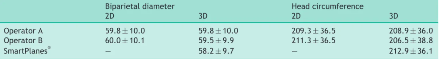 Table 1 Biparietal diameter and head circumference values obtained by two independent operators and using SmartPlanes ® technology.