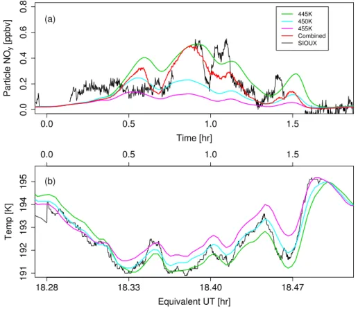 Fig. 7. (a) NO y content of the condensed phase for our non-equilibrium model along the isentropes measured by the MTP instrument (green, light blue and purple lines, as identified in the legend), combined NO y content along the aircraft trajectory from th