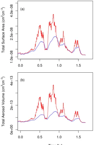 Fig. 11. Comparisons of the total aerosol (a) surface area and (b) volume produced from the equilibrium (red lines) and dynamic (blue lines) models in the T UCSE + 1.5 K test case.
