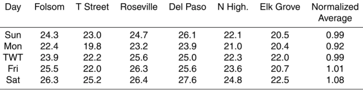Table 1. Change in odd oxygen ( ∆ O x in ppb) between (09:00 and 13:00) for summer days (1998–2002) at sites in the Sacramento Valley