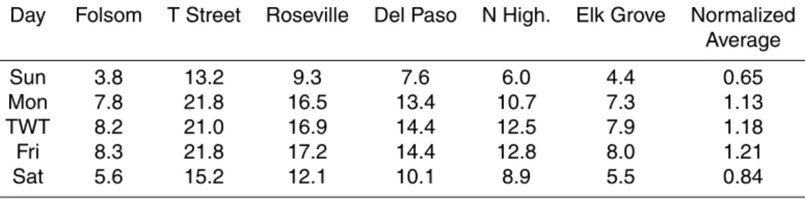 Table 2. Average concentration of NO x (ppb) between (09:00 and 13:00) for summer days (1998–2002) at sites in the Sacramento Valley